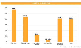 sales revenue in retail boat market